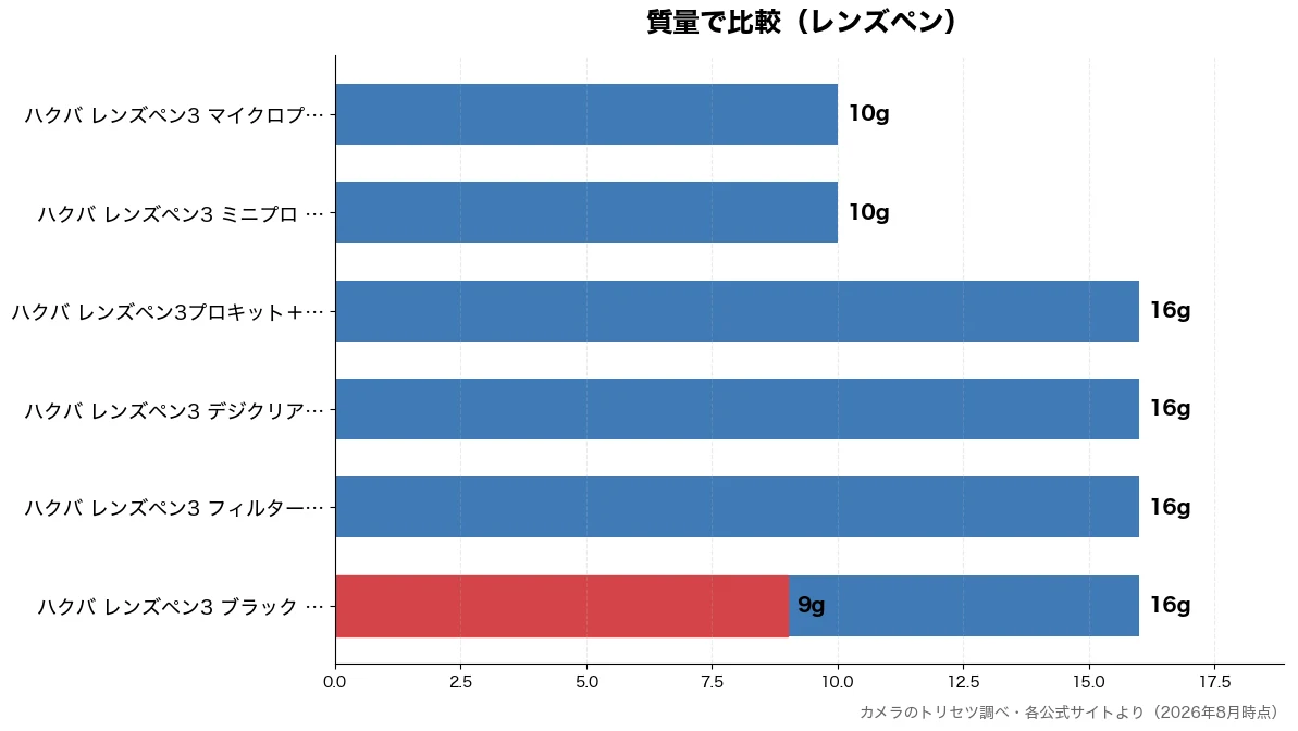 質量の比較チャート(ハクバ レンズペン3 ブ 9g・ハクバ レンズペン3 ミ 10g・ハクバ レンズペン3 マ 10g・ハクバ レンズペン3 ブ 16g)