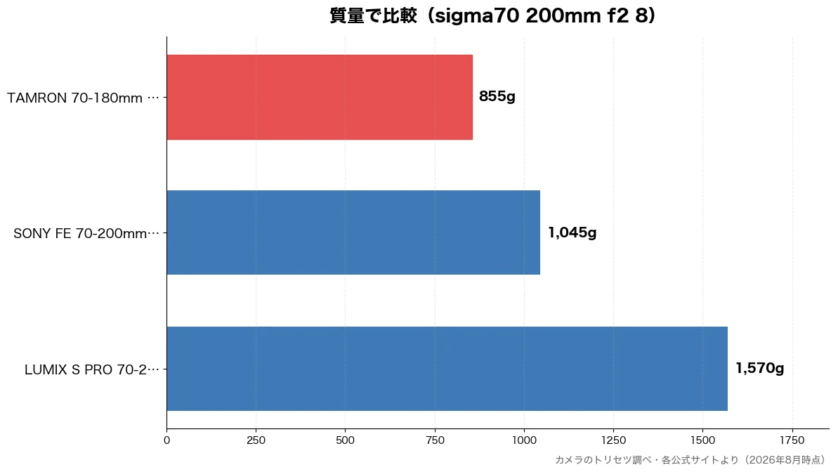 質量の比較チャート(TAMRON 70-18 855g・SONY FE 70-2 1,045g・LUMIX S PRO 1,570g)