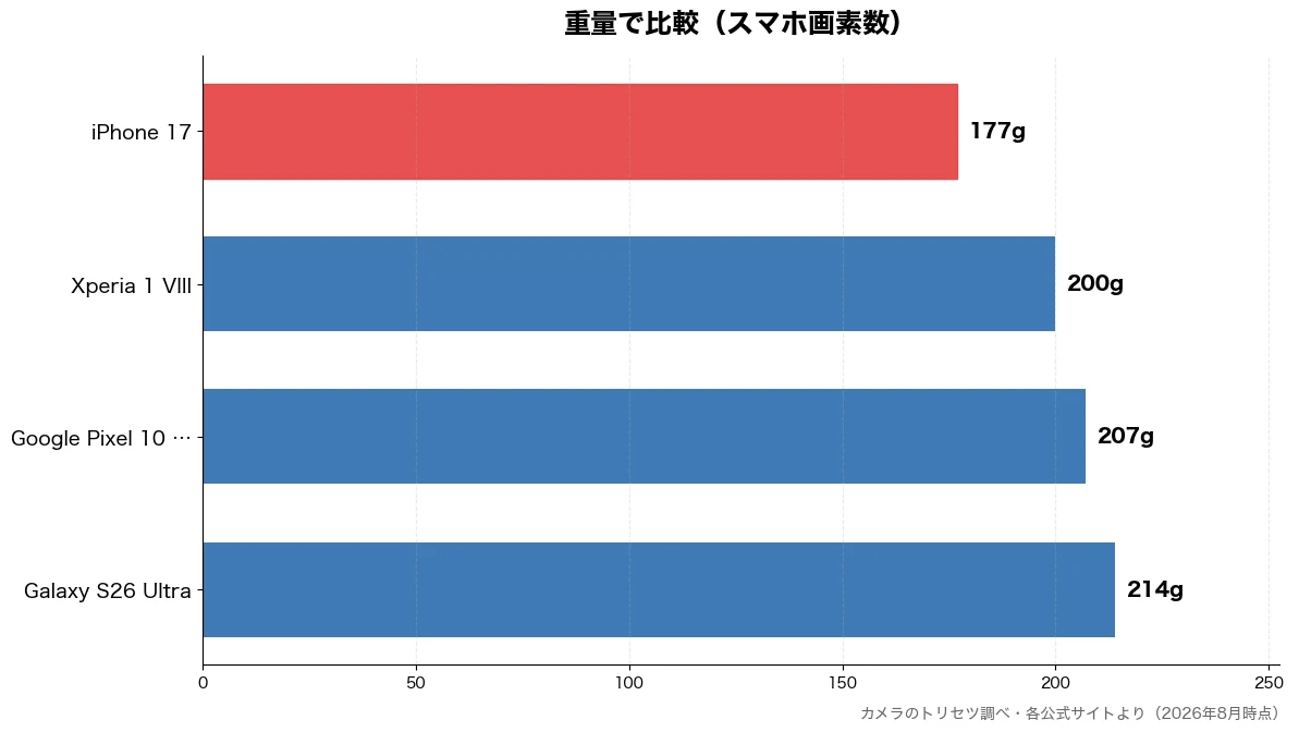 重量の比較チャート(iPhone 17 177g・Xperia 1 VII 200g・Google Pixel 207g・Galaxy S26 U 214g)