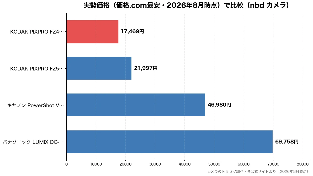 実勢価格(価格.com最安・2026年8月時点)の比較チャート(KODAK PIXPRO 17,469円・KODAK PIXPRO 21,997円・キヤノン PowerSh 46,980円・パナソニック LUMIX 69,758円)