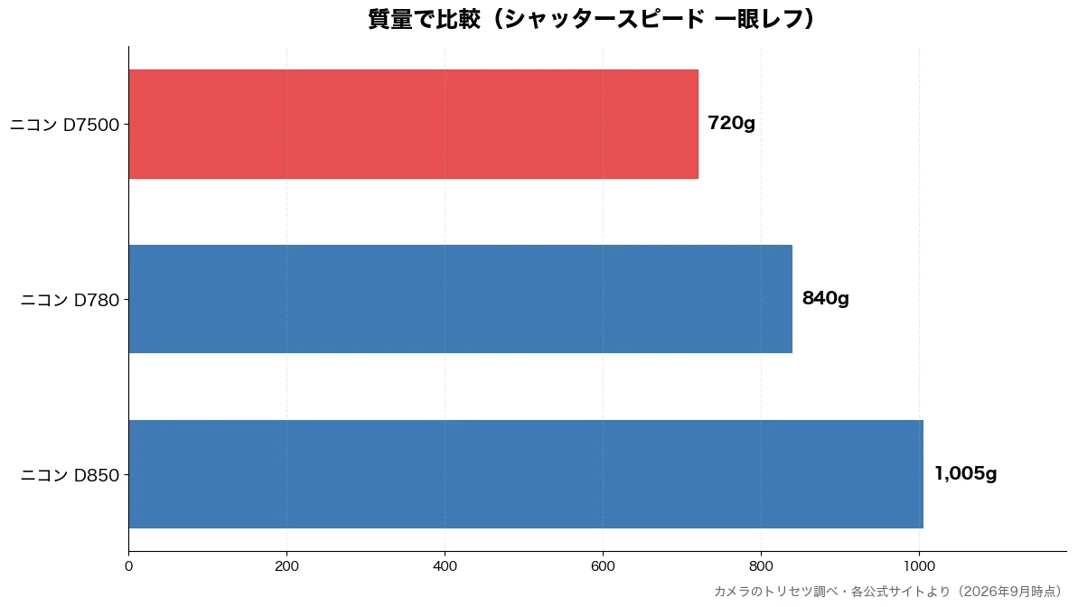 質量の比較チャート(ニコン D7500 720g・ニコン D780 840g・ニコン D850 1,005g)