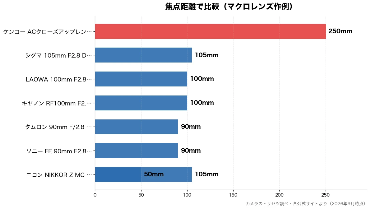 焦点距離の比較チャート（ニコン NIKKOR Z 50mm・ソニー FE 90mm  90mm・タムロン 90mm F/ 90mm・キヤノン RF100mm 100mm）