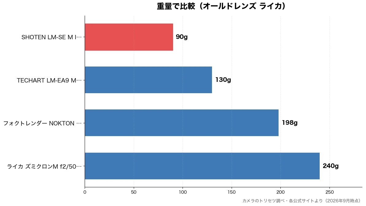 重量の比較チャート(SHOTEN LM-SE 90g・TECHART LM-E 130g・フォクトレンダー NOK 198g・ライカ ズミクロンM f 240g)