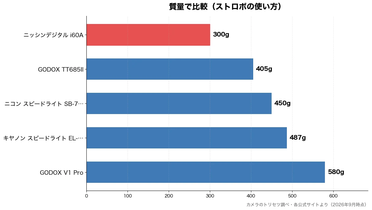 質量の比較チャート(ニッシンデジタル i60 300g・GODOX TT685I 405g・ニコン スピードライト 450g・キヤノン スピードライト 487g)