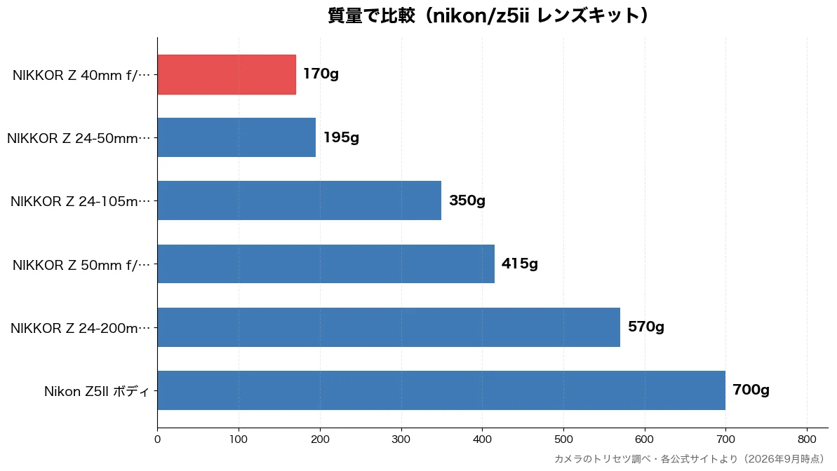 質量の比較チャート（NIKKOR Z 40m 170g・NIKKOR Z 24- 195g・NIKKOR Z 24- 350g・NIKKOR Z 50m 415g）